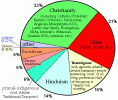 largest-religions-graph.gif