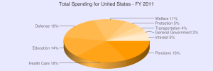 20Spending%20for%20United%20States%20-%20FY%202011.png