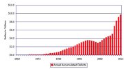 umulated-result-of-total-deficit-spending1962-2012.jpg