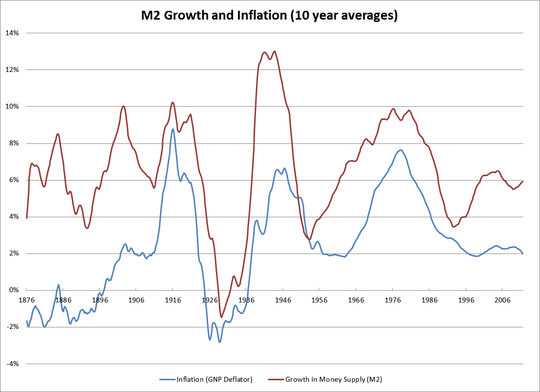 M2andInflation.png